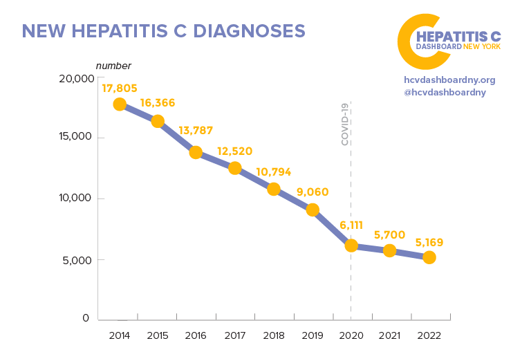 new hepatitis c diagnoses line graph trending down (with covid-19 noted)