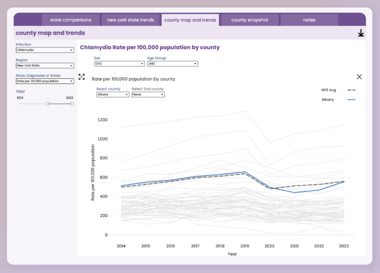 county maps and trends of chlamydia rates