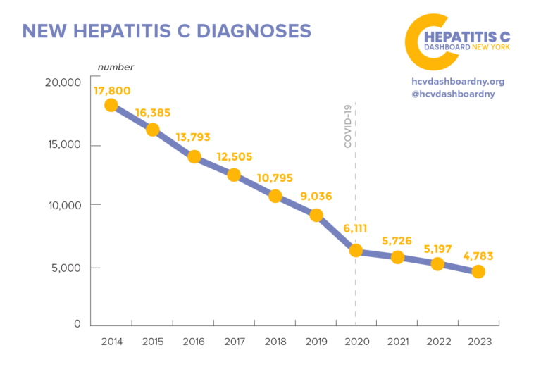 hep c diagnoses line chart showing a drop in new diagnoses from 2014 to 2023