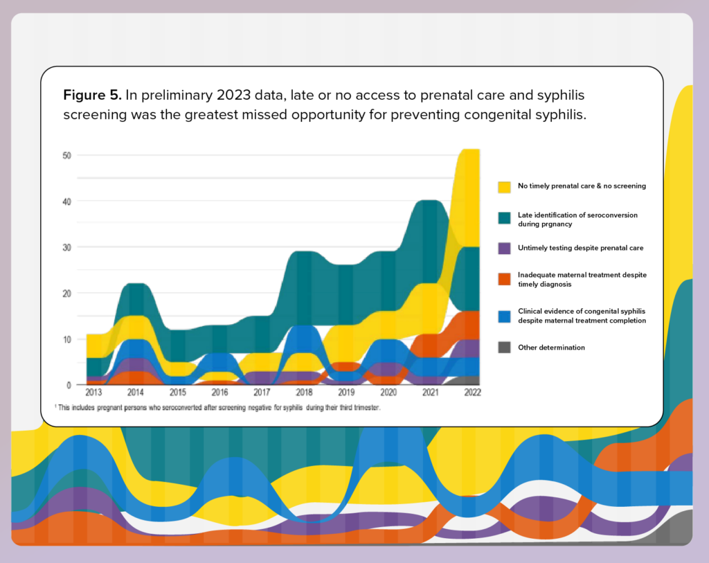 Figure 5. In preliminary 2023 data, late or no access to prenatal care and syphilis screening was the greatest missed opportunity for preventing congenital syphilis.