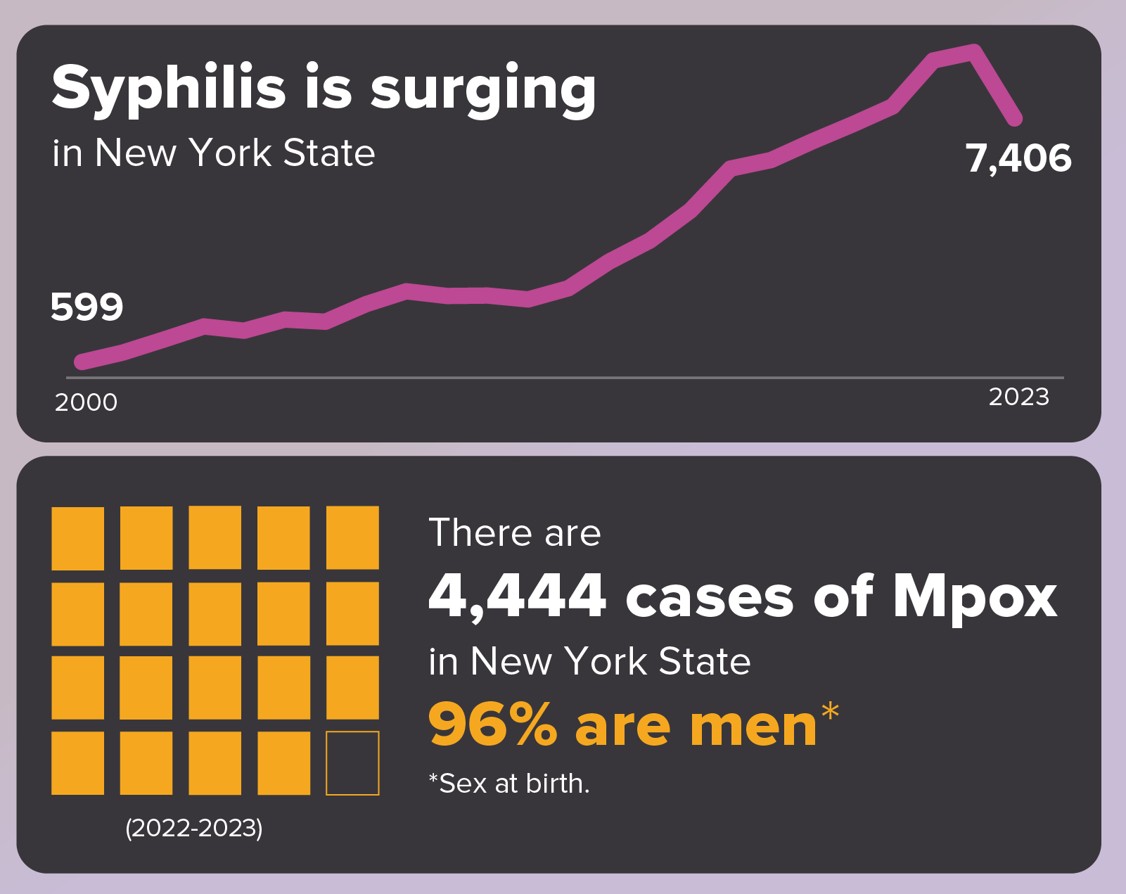 syphilis is surging in new york state and the are over 4K cases of Mpox, mostly amongst men