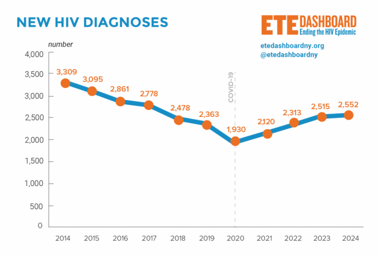Graphic shows a chart of new HIV diagnoses descending from 2014, reaching its lowest point at 2020 (COVID) and slightly rising again until 2024.