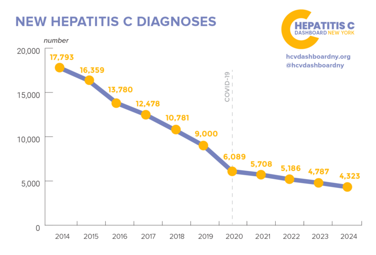 trend line of hcv new diagnoses, trending down