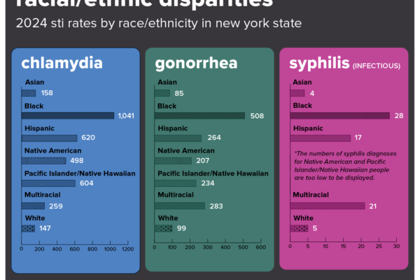 Graphic shows chlamydia, gonorrhea and infectious siphiis rates by race / ethnicity.