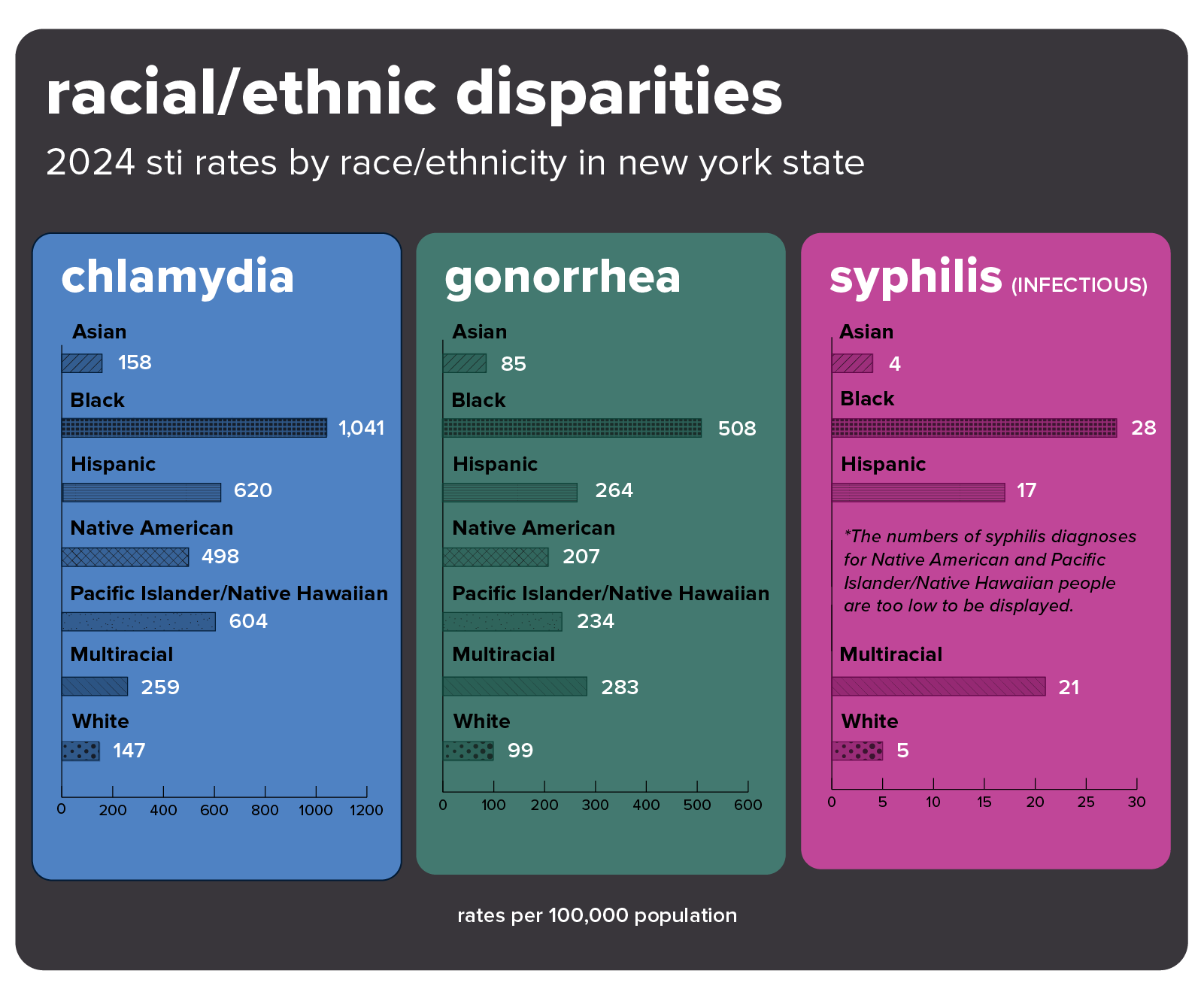 Graphic shows chlamydia, gonorrhea and infectious siphiis rates by race / ethnicity.