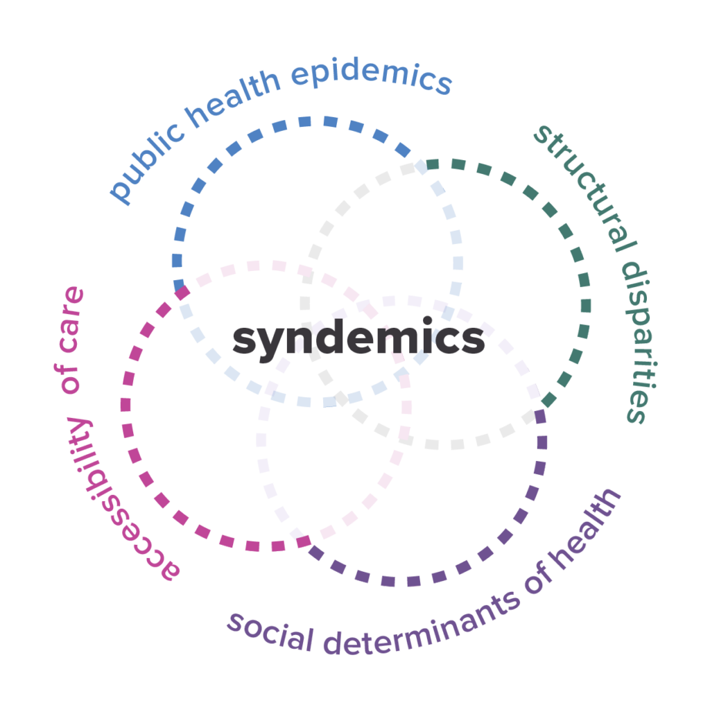 syndemic circle
