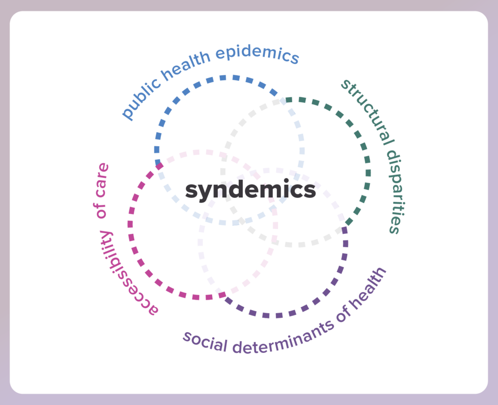 syndemics circle with purple border