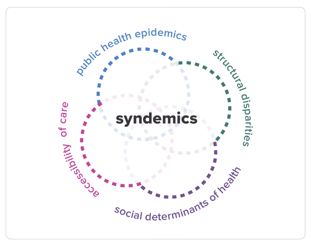 graphic of syndemics