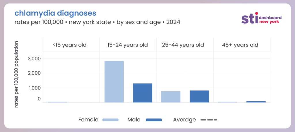 bar chart showing chlamydia rates by age and sex