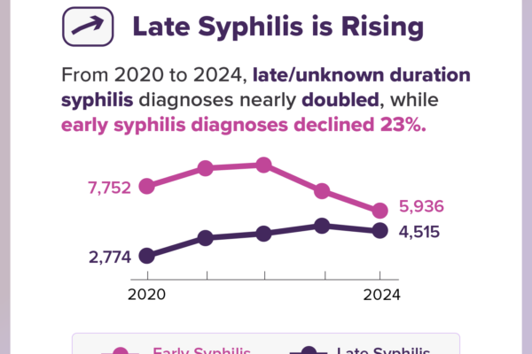 late syphilis is rising