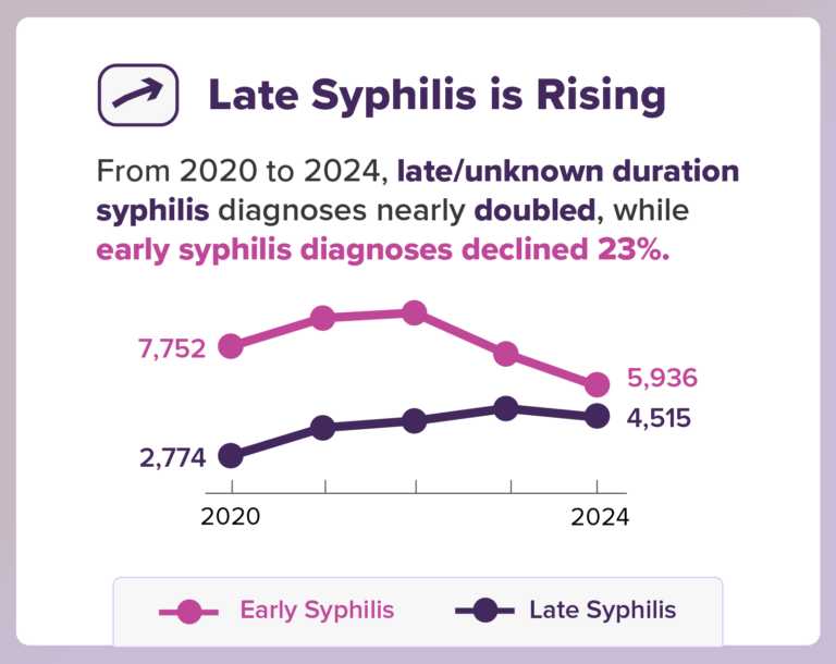 late syphilis is rising