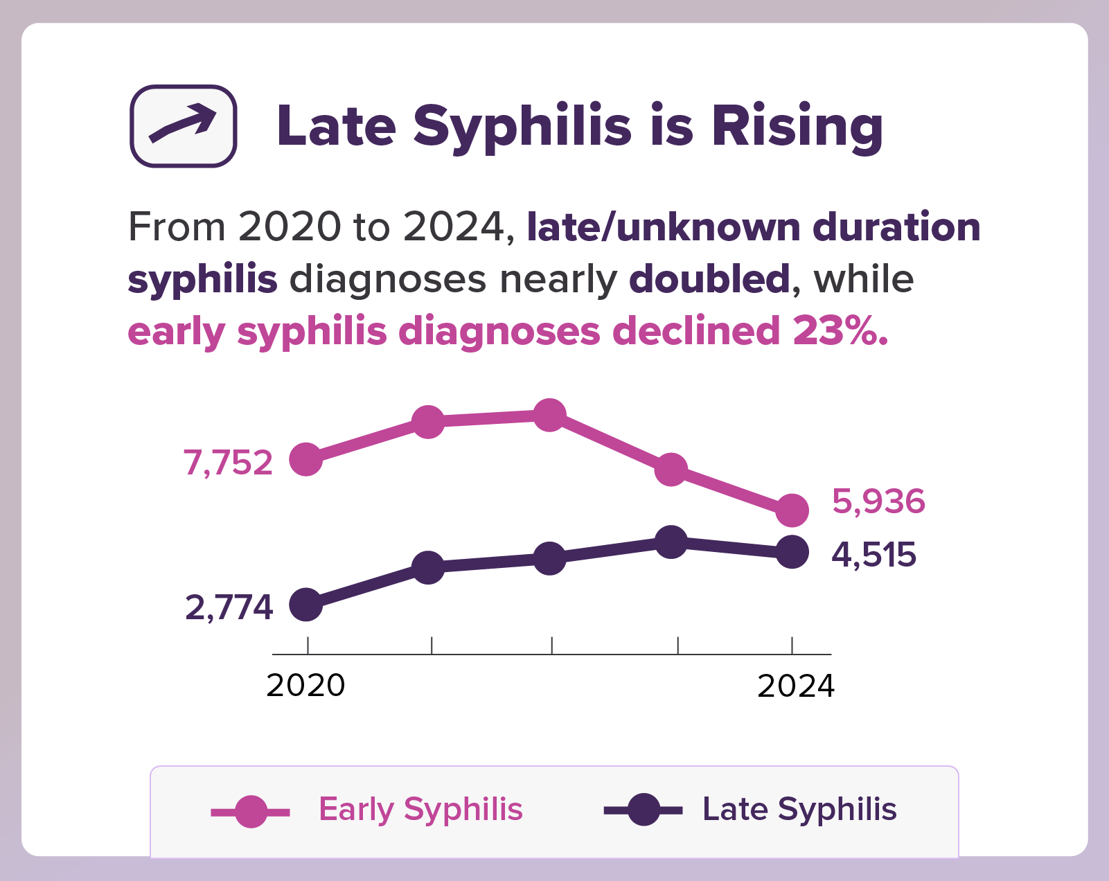 late syphilis is rising